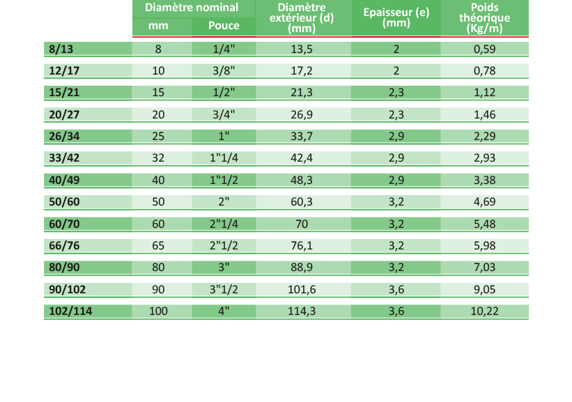 3 4 pouce en mm plomberie